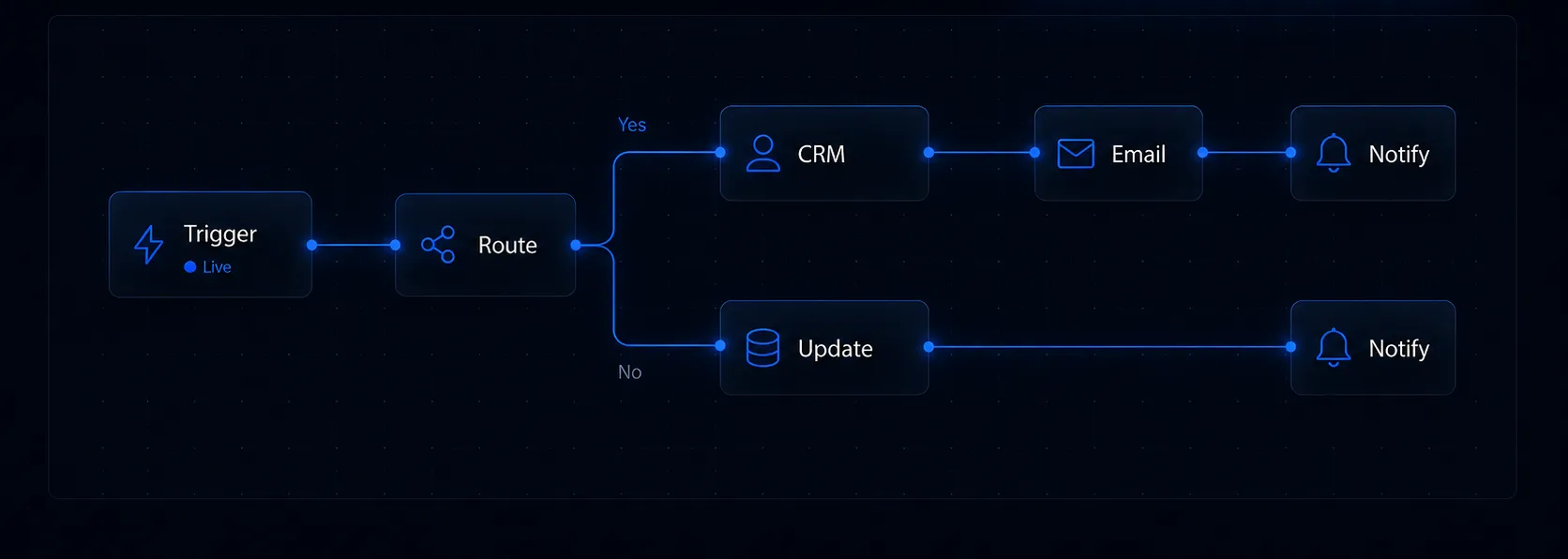 Automation workflow: a live trigger routed to CRM, email, database update, and notification steps