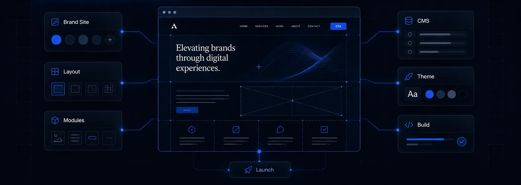 Website build: brand site mockup wired to layout, modules, CMS, theme, and build controls